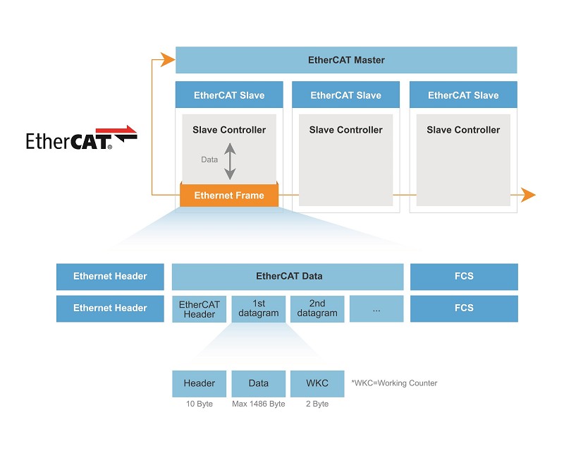 EtherCAT運行原理