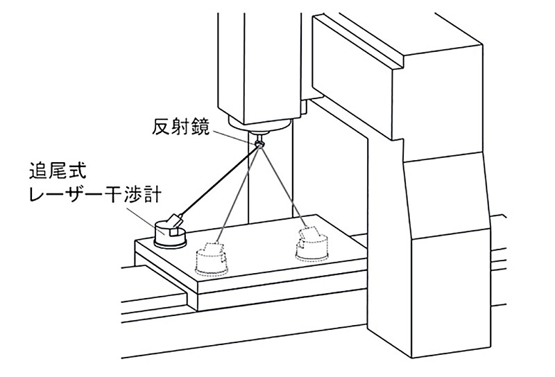 透過在工作台上設置的追尾式雷射干涉儀，進行多邊測量（source：日本工作機械工業會的機械規格?門委員會MC分科會）