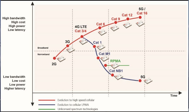 LTE Cat 1發展藍圖