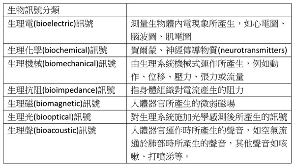 生理訊號處理示意圖。(整理／林彥伶)