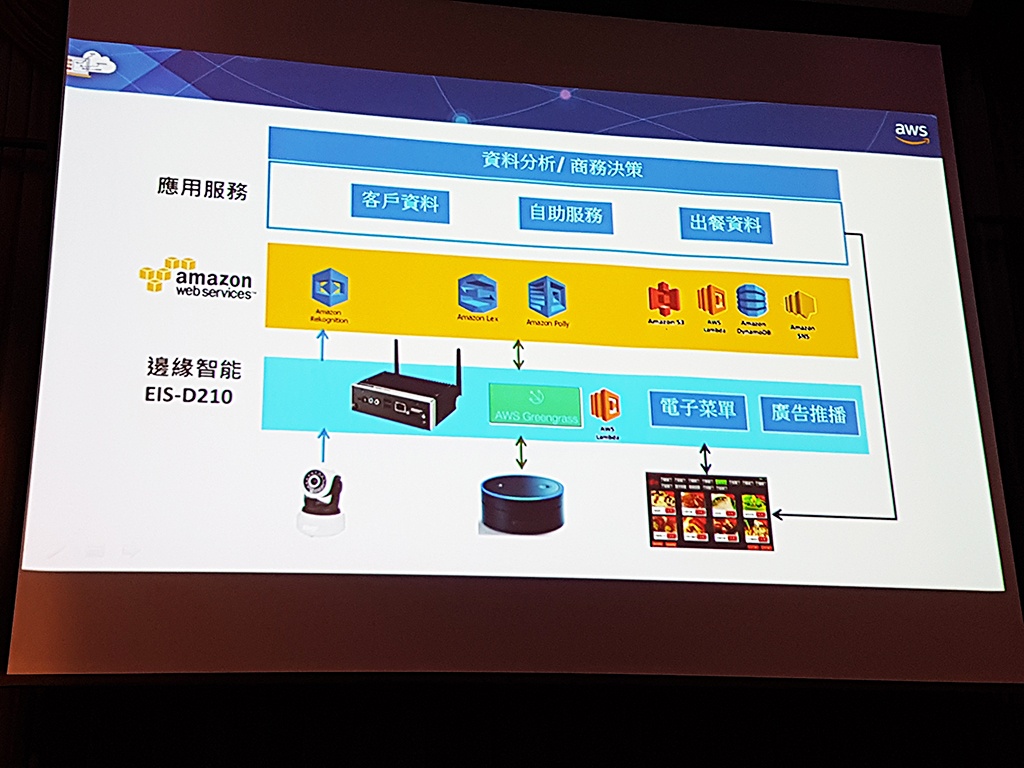 透過邊緣運算，可以讓企業掌握顧客資訊，並推送出更多應用服務。