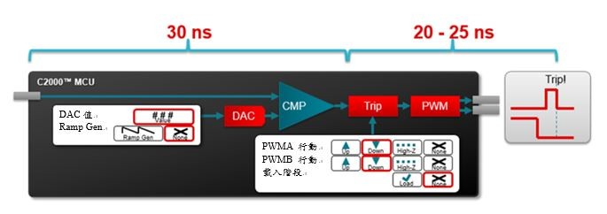 CMPSS偵測到的異常事件與觸發區之間的時間間隔