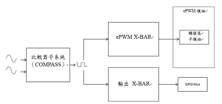 採用CMPSS和X-BAR進行保護的綜合方法