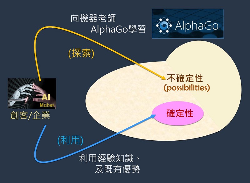 AlphaGo探索不確定性環境裡的機會
