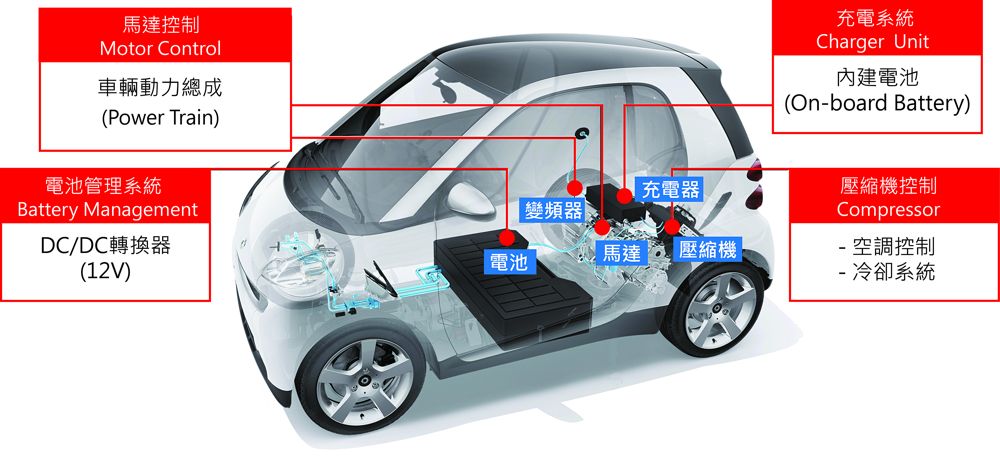 輕型電動車的關鍵系統示意圖。（製圖：CTIMES）