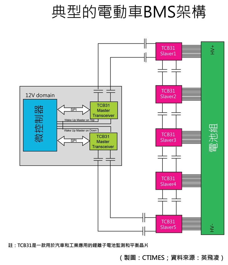 典型的電動車BMS架構