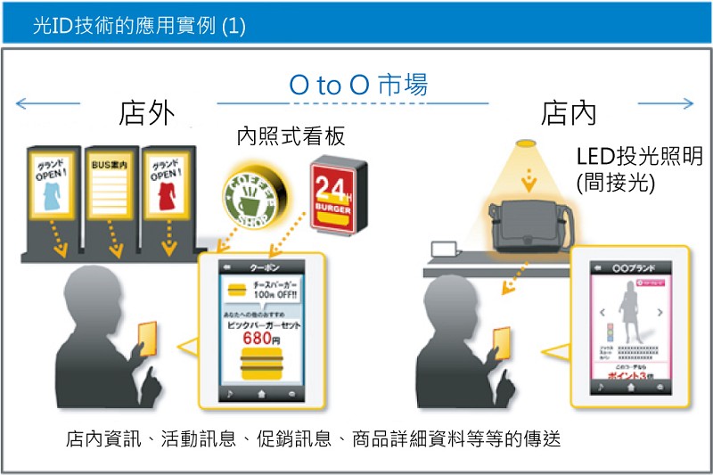 光ID技術活用案例(1) (source：Panasonic)