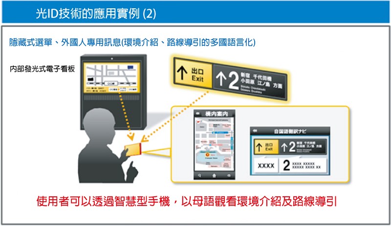 光ID技術活用案例(2) (source：Panasonic)