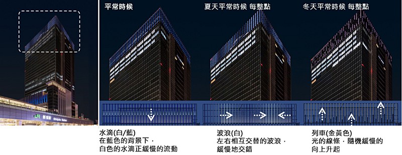大樓外部32樓的屋頂照明，也是利用智慧型LED控制系統來表現出時間帶與季節的變化。(source：Panasonic)