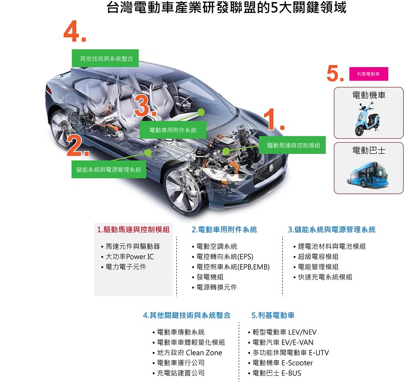 （製圖：CTIMES；資料來源:台灣車輛研發聯盟）