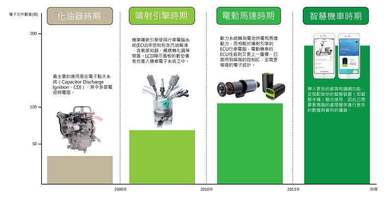 機車的電子系統發展時期