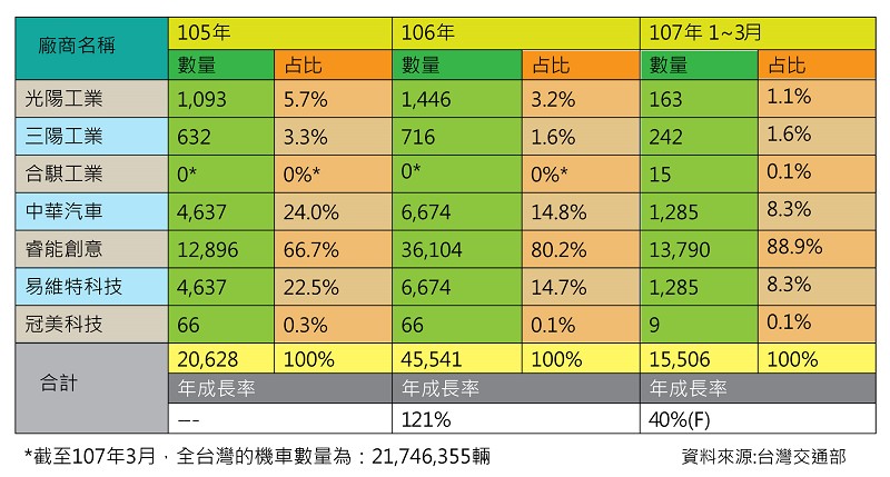 台灣各車廠電動機車生產數量統計圖表