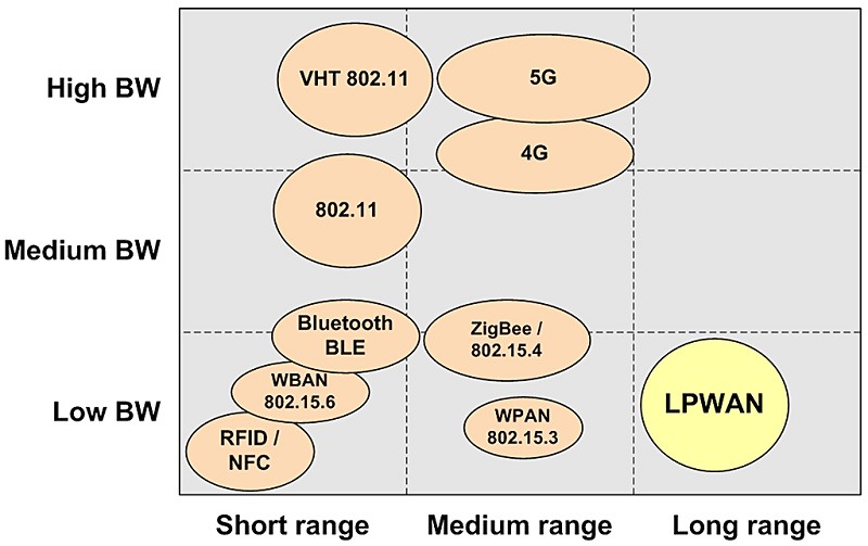 LPWAN具備低功耗廣域的通訊傳輸特性。（source：MDPI）