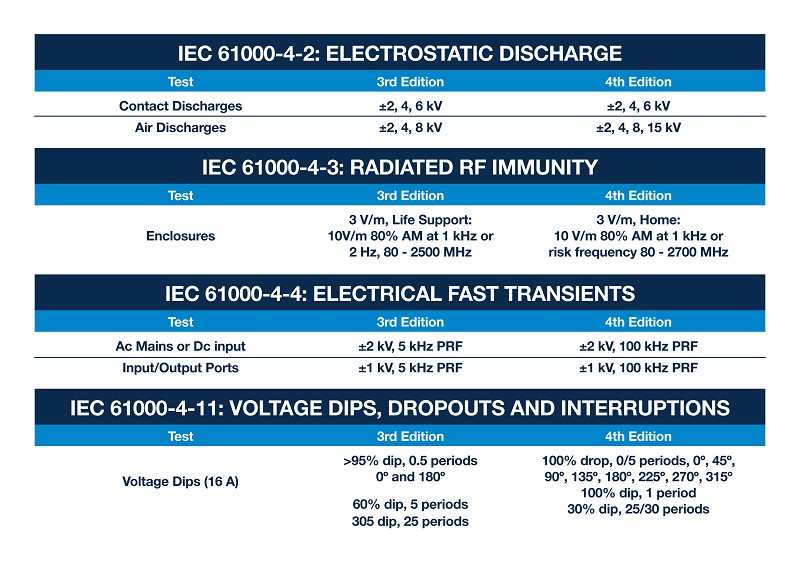 IEC 60601-1第3版到第4版之間抗干擾測試等級的主要修改。