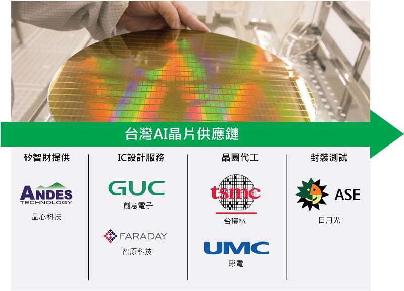 台灣AI晶片的供應鏈（CTIMES製圖）