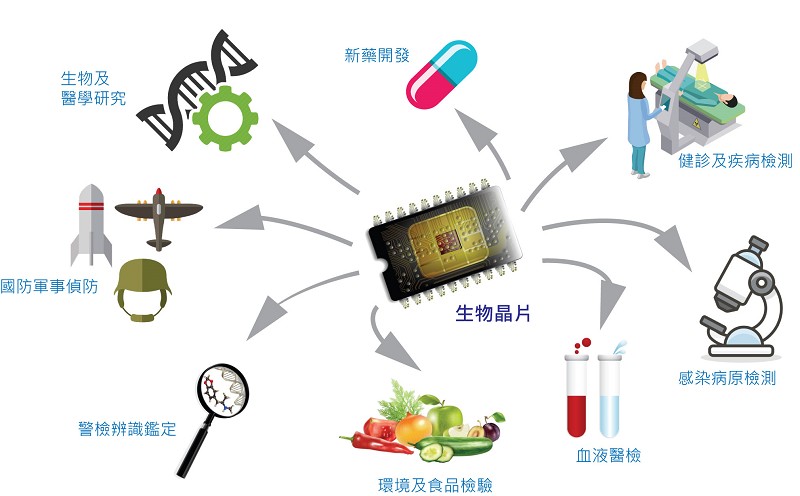 生物晶片的應用範疇(source:工研院生物醫學工程中心/CTIMES製圖;2018/06)