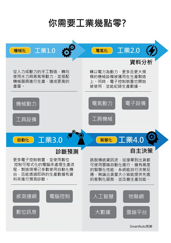 工業4.0並不是人人都適用，還是要依據自身的特性來評估導入的層級。