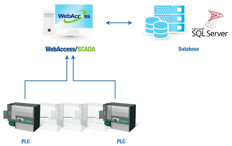 研華推出遠端監控軟體WebAccess，為基於瀏覽器監控暨資料採集（SCADA）的軟體。（source:研華科技）