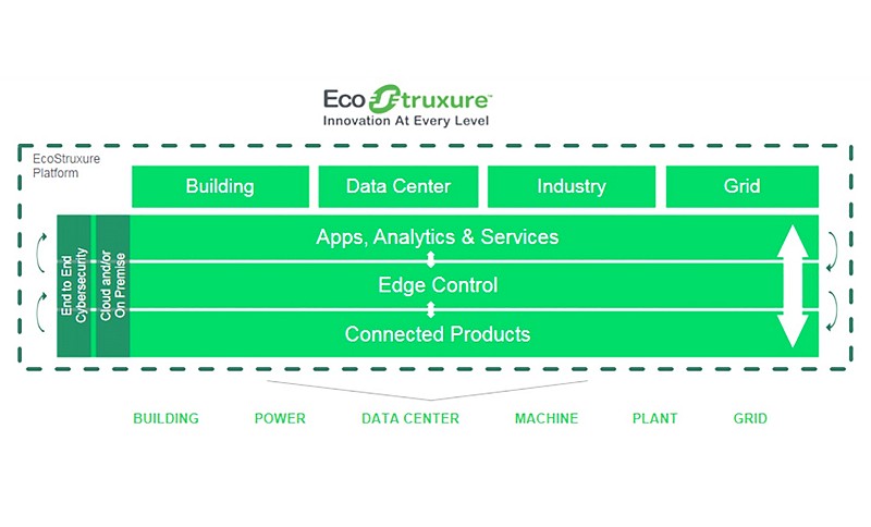 EcoStruxure是一套連網工具組，協助客戶即時回應無數物聯網來源裝置的資料。（source: leblogdomotique）