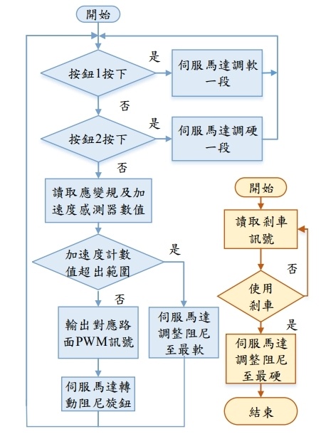 系統流程圖