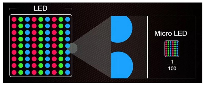 透過半導體技術，將LED進行微縮。（source: Mac Rumors）