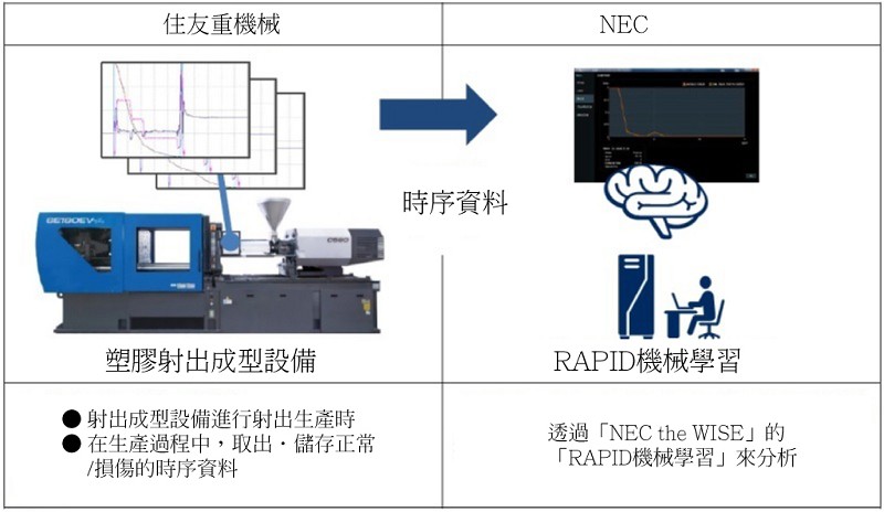 住友重機械工業和NEC共同開發出塑膠射出成型設備的故障前預測（source：住友重機械）