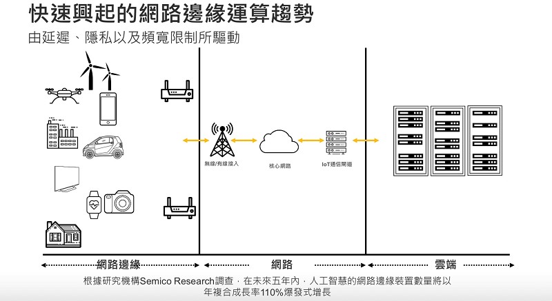 為避免受延遲、隱私和網路頻寬限制而快速興起的網路終端運算