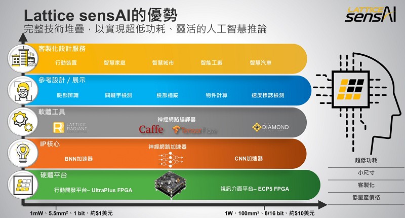 Lattice sensAI 為開發人員構建網路終端運算解決方案提供了堅實的基礎