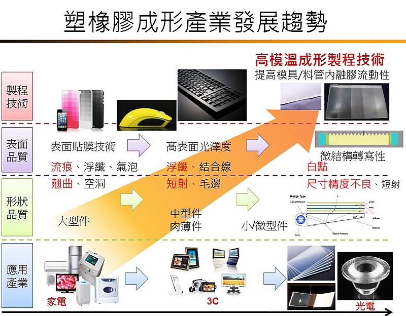 塑橡膠成形產業發展趨勢。（PMC提供）