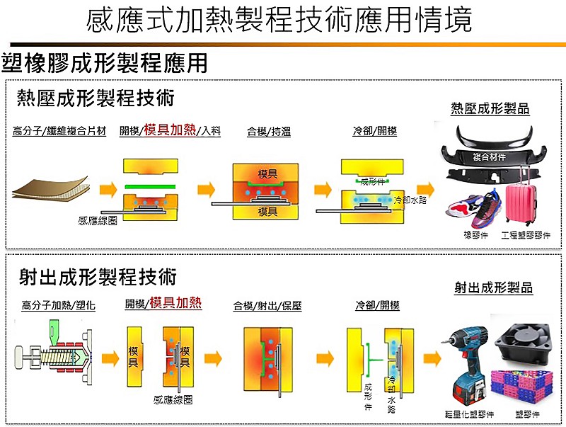 感應式加熱製程技術應用情境。（PMC提供）