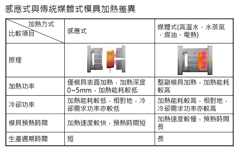 感應式與傳統媒體式模具加熱差異比較圖。（PMC提供）