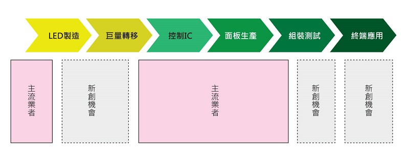 Micro LED產業鏈雛形