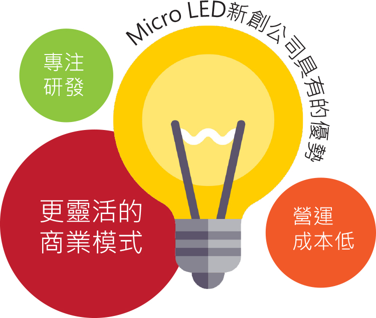 Micro LED新創公司具有的優勢