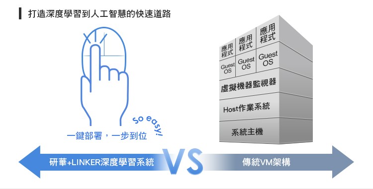 研華+LINKER深度學習系統與傳統VM架構比較圖