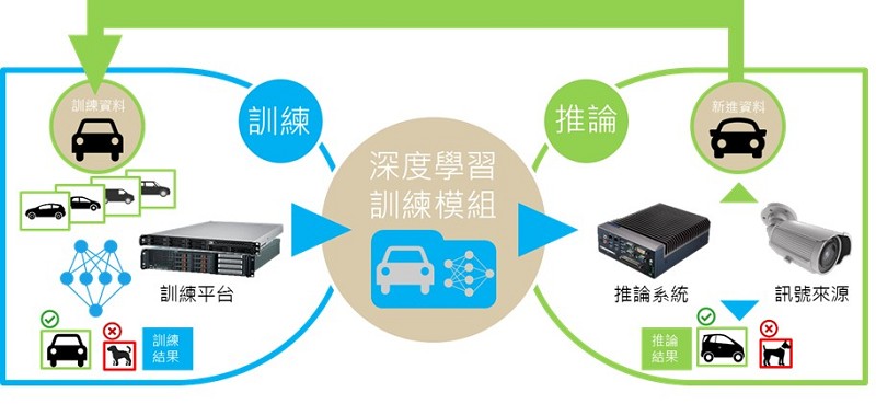 研華深度學習架構—訓練與推論