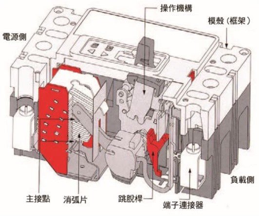 MCCB包括的五個基本組件