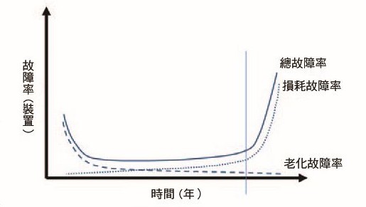 浴缸形故障曲線