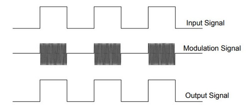 當輸入代碼為「一」時，數位電容隔離器將AC訊號穿過屏障進行傳輸。當輸入代碼為「零」時，就不需要傳輸此AC訊號。（source：Silicon Labs）