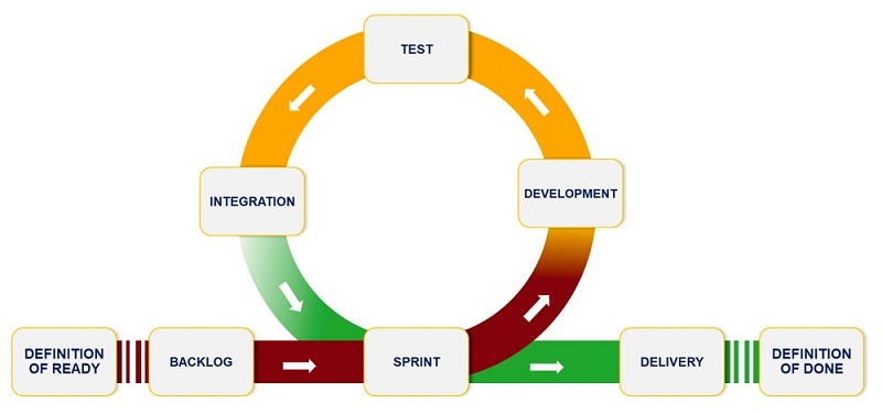 利用Scrum架構進行敏捷開發。