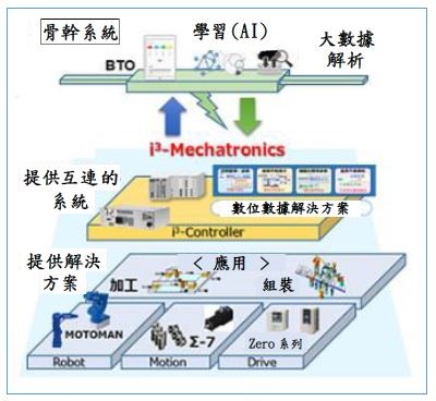 「i3-Mechatronics」活用實際運轉該設備後的數據，以提高生產力。 （source：安川電機；2018/06）