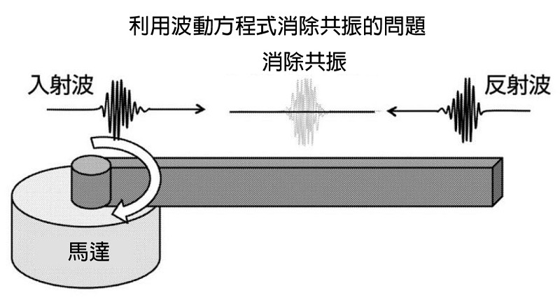 將共振的波動方程式予以數學式化，進行時間差調整，就能消除共振的問題。（source：慶應義塾大學）