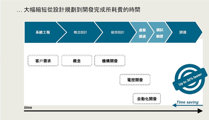 西門子鎖定以「Digital twin」為核心，於虛擬生產環境中協同開發內部機構、電控、軟體，同時將機械和自動化工程開發流程最佳化。（source：Siemens）
