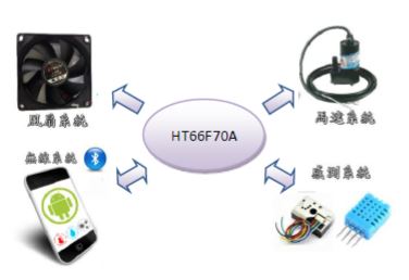 HT66F70A微處理器為主控之系統架構圖