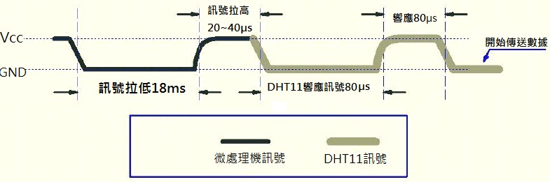 溫濕度感測器DHT11觸發流程