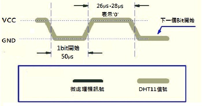 顯示0的數據圖