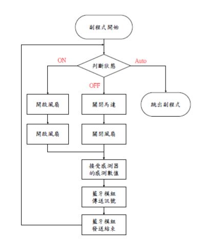 副程式軟體流程圖
