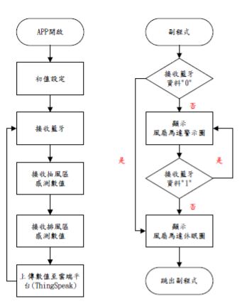 APP數值介面軟體流程圖