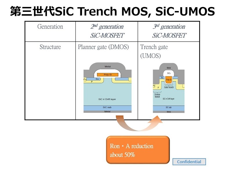 羅姆第三世代SiC-MOSFET的改良。（source:ROHM）
