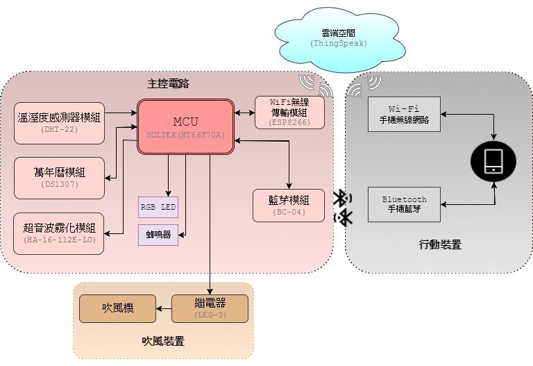 系統方塊圖