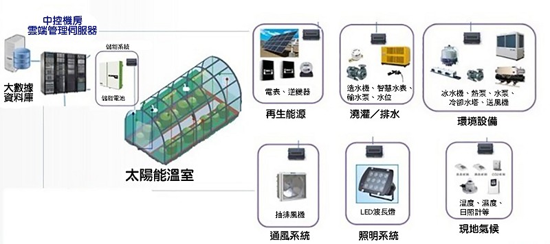 大同智慧溫室結合再生能源。（source: AI/IoT智慧農業一條龍應用，楊勝帆，2018.09）